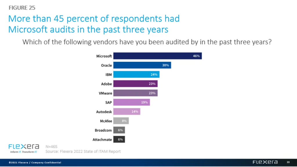 Microsoft king of software audit, according to Flexera report EasySAM