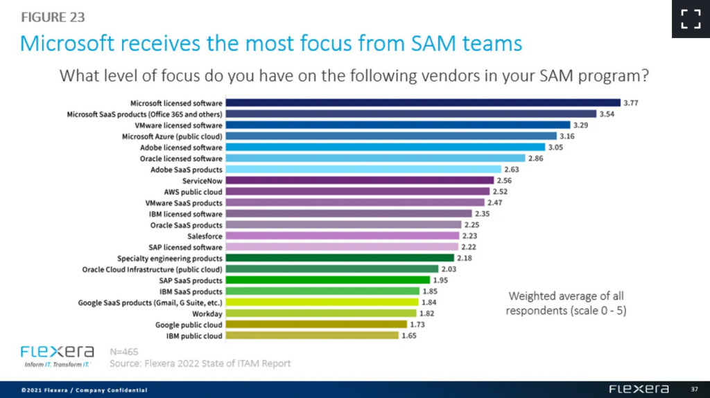 Microsoft king of software audit, according to Flexera report EasySAM