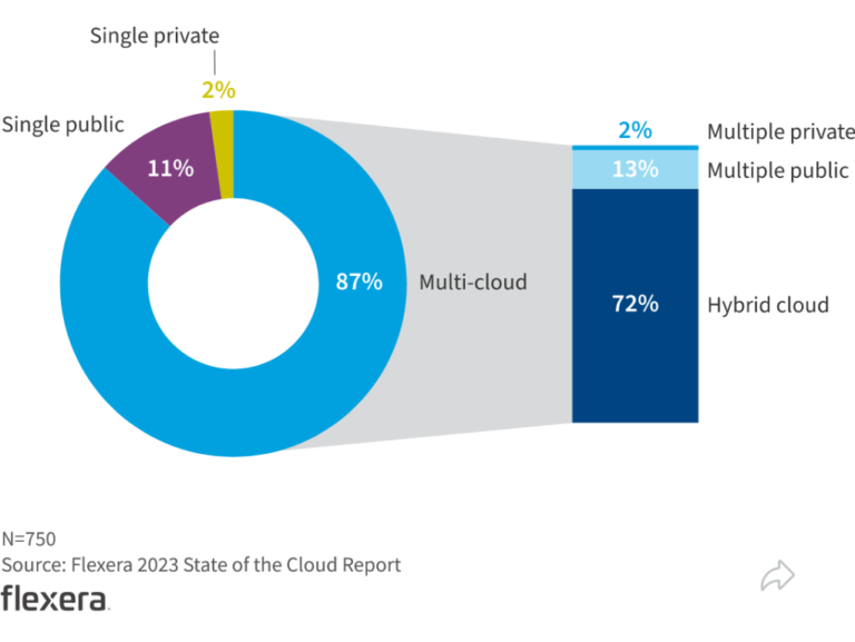 Flexera 2023 State of the Cloud Report EasySAM