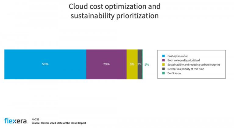 Flexera release their 2024 State of the Cloud report - EasySAM