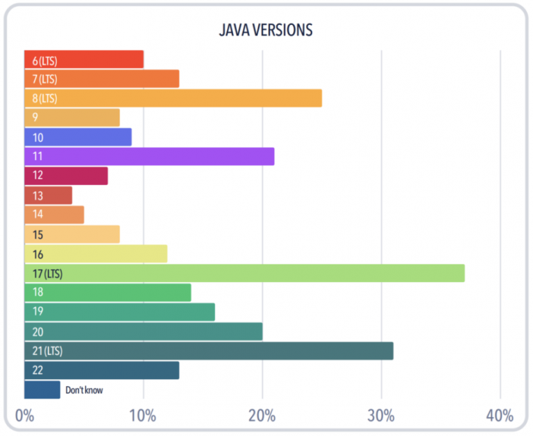 Oracle has ended free use for Java 17 - now what? - EasySAM