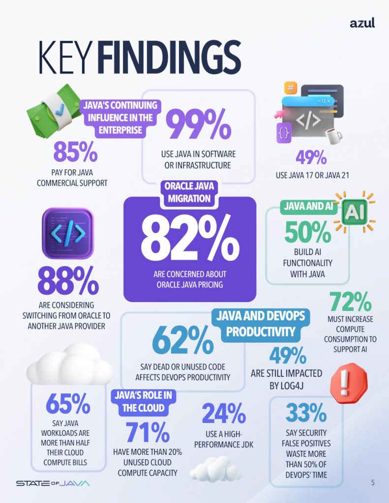 88% of Oracle Java customers are considering leaving - EasySAM