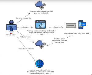 Russian hackers target Microsoft 365 accounts with device code phishing ...